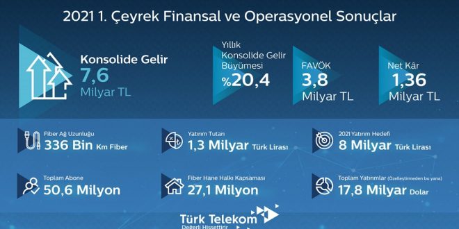 Türk Telekom 2021’e hızlı başladı