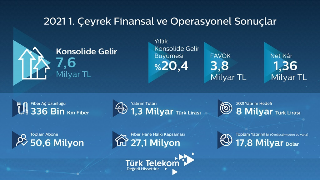 Türk Telekom 2021’e hızlı başladı