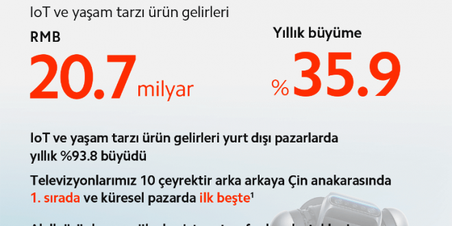 BB: Xiaomi 2021'in 2. Çeyreğinde beklentileri aşarak güçlü gelir ve kâr artışı açıkladı