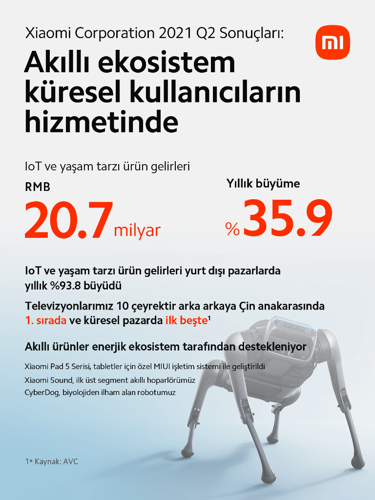 BB: Xiaomi 2021'in 2. Çeyreğinde beklentileri aşarak güçlü gelir ve kâr artışı açıkladı