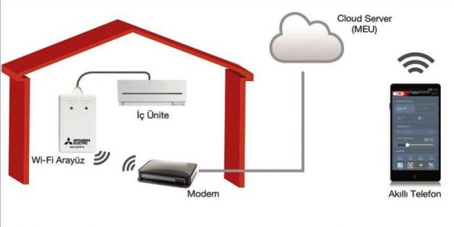 Mitsubishi Electric, MELCloud ile klimalarda uzaktan kontrol imkanı sunuyor