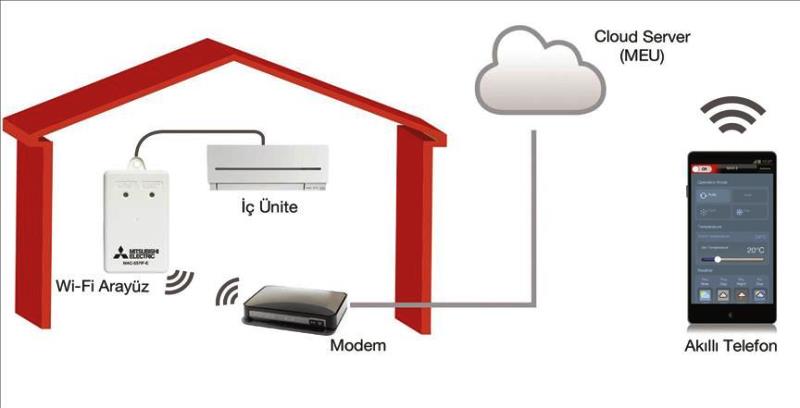 Mitsubishi Electric, MELCloud ile klimalarda uzaktan kontrol imkanı sunuyor