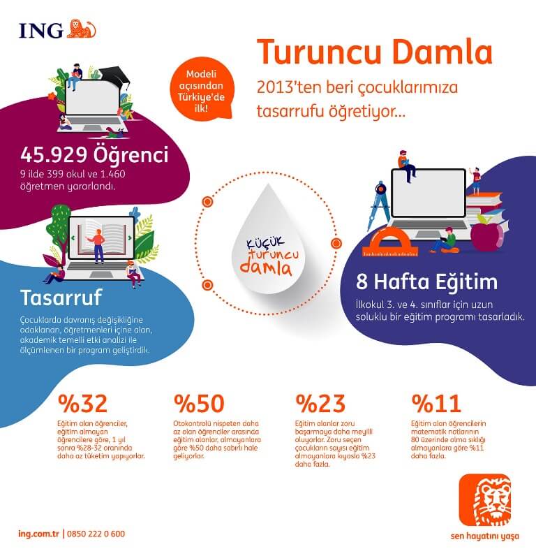 ING TÜRKİYE “TURUNCU DAMLA” FİNANSAL OKURYAZARLIK PROGRAMI İLE 46 BİN ÇOCUĞA ULAŞTI