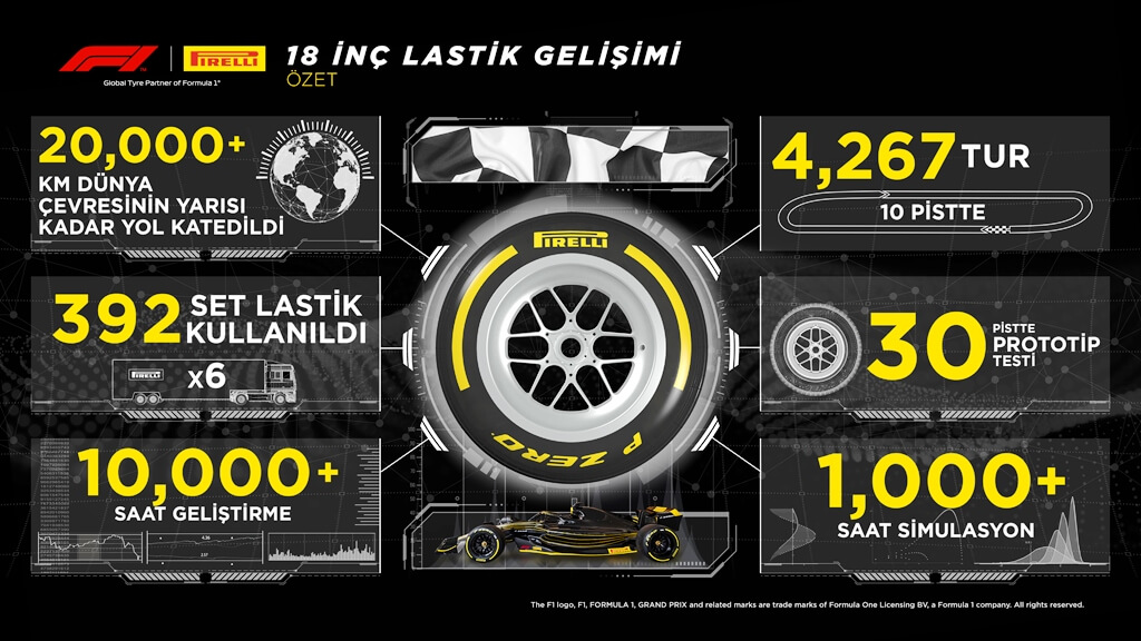 PIRELLI 18 İNÇ FORMULA 1 LASTİKLERİNİN TESTLERİNİ TAMAMLADI