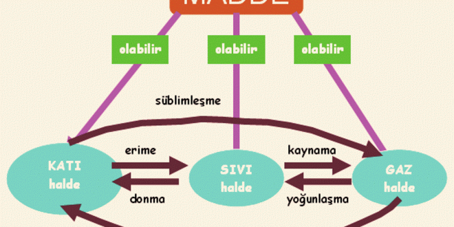 Maddelerin hal değiştirmesi sırasında hangi özellikleri değişir