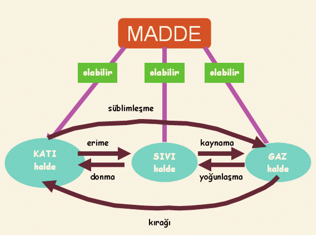 Maddelerin hal değiştirmesi sırasında hangi özellikleri değişir